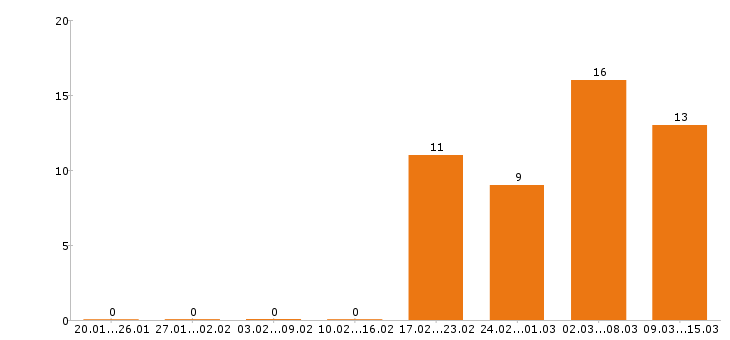 Работа инженер по охране труда Санкт-петербург - Число вакансий Санкт-петербург по специальности инженер по охране труда за 2 месяца