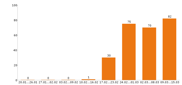Работа инженер проектировщик Санкт-петербург - Число вакансий Санкт-петербург по специальности инженер проектировщик за 2 месяца