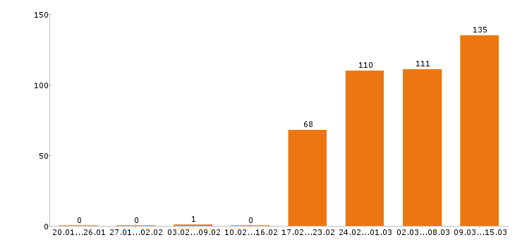 Работа инженер технолог Санкт-петербург - Число вакансий Санкт-петербург по специальности инженер технолог за 2 месяца