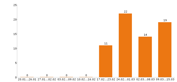 Работа инженер электрик Санкт-петербург - Число вакансий Санкт-петербург по специальности инженер электрик за 2 месяца
