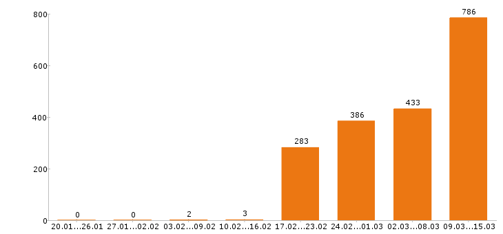 Работа кассир Санкт-петербург - Число вакансий Санкт-петербург по специальности кассир за 2 месяца