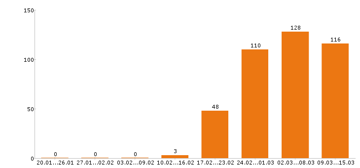 Работа кладовщик Санкт-петербург - Число вакансий Санкт-петербург по специальности кладовщик за 2 месяца