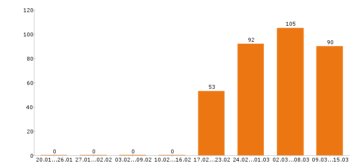 Работа комплектовщик Санкт-петербург - Число вакансий Санкт-петербург по специальности комплектовщик за 2 месяца