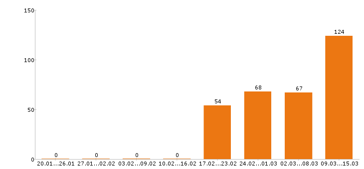 Работа кондитер Санкт-петербург - Число вакансий Санкт-петербург по специальности кондитер за 2 месяца