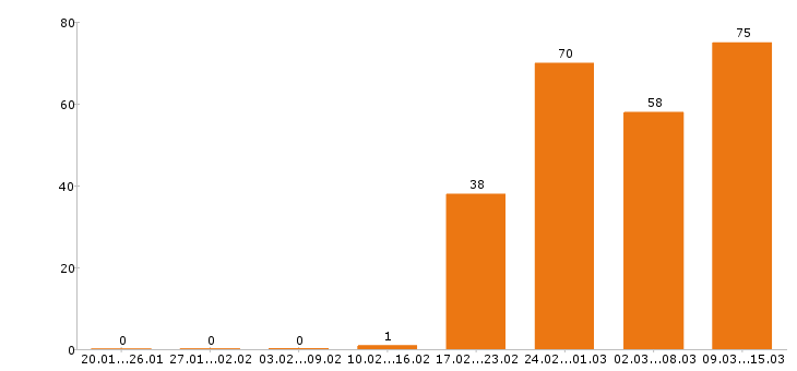 Работа контент менеджер Санкт-петербург - Число вакансий Санкт-петербург по специальности контент менеджер за 2 месяца