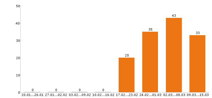 Работа косметолог Санкт-петербург - Число вакансий Санкт-петербург по специальности косметолог за 2 месяца