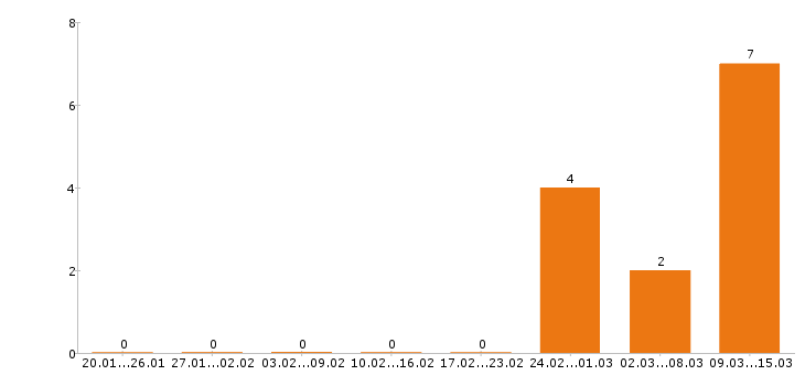 Работа кровельщик Санкт-петербург - Число вакансий Санкт-петербург по специальности кровельщик за 2 месяца