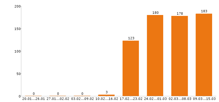 Работа курьер Санкт-петербург - Число вакансий Санкт-петербург по специальности курьер за 2 месяца