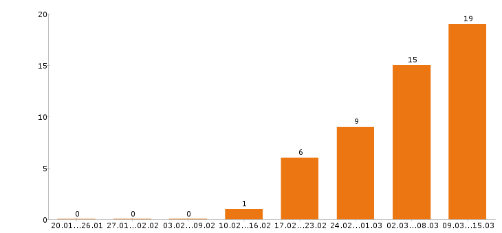 Работа лаборант Санкт-петербург - Число вакансий Санкт-петербург по специальности лаборант за 2 месяца