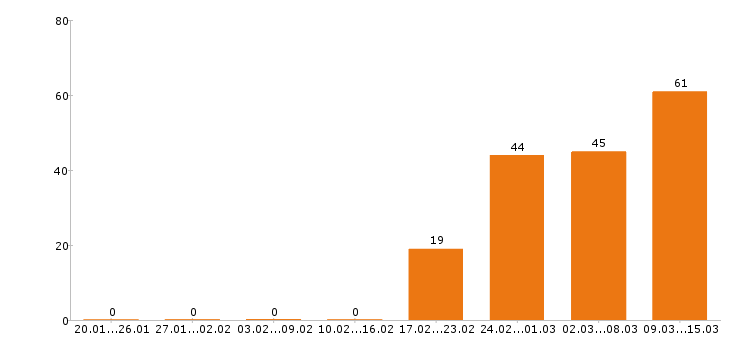 Работа логист Санкт-петербург - Число вакансий Санкт-петербург по специальности логист за 2 месяца