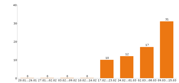 Работа маляр Санкт-петербург - Число вакансий Санкт-петербург по специальности маляр за 2 месяца