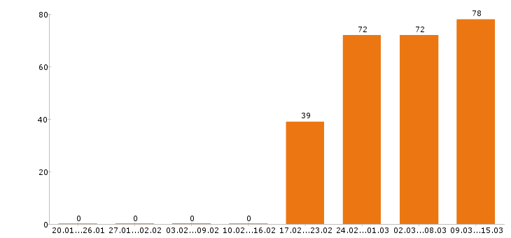 Работа маркетолог Санкт-петербург - Число вакансий Санкт-петербург по специальности маркетолог за 2 месяца