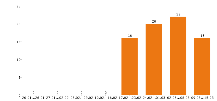 Работа массажист Санкт-петербург - Число вакансий Санкт-петербург по специальности массажист за 2 месяца