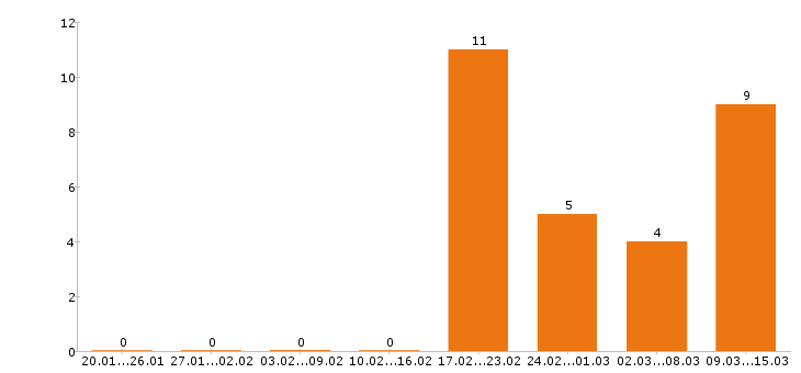 Работа машинист экскаватора Санкт-петербург - Число вакансий Санкт-петербург по специальности машинист экскаватора за 2 месяца