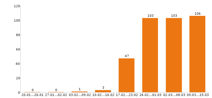 Работа медсестра Санкт-петербург - Число вакансий Санкт-петербург по специальности медсестра за 2 месяца