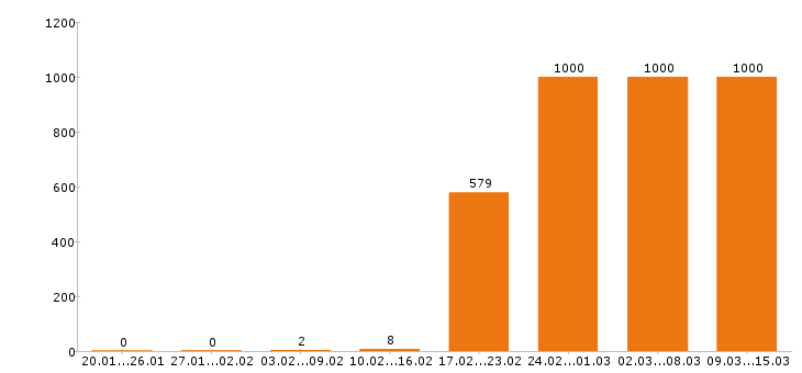 Работа менеджер по продажам Санкт-петербург - Число вакансий Санкт-петербург по специальности менеджер по продажам за 2 месяца