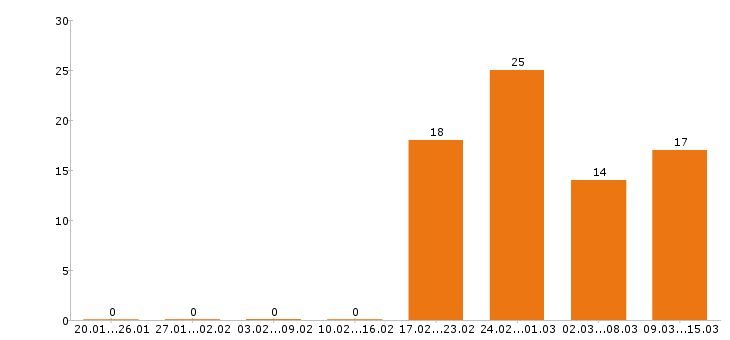 Работа менеджер по туризму Санкт-петербург - Число вакансий Санкт-петербург по специальности менеджер по туризму за 2 месяца