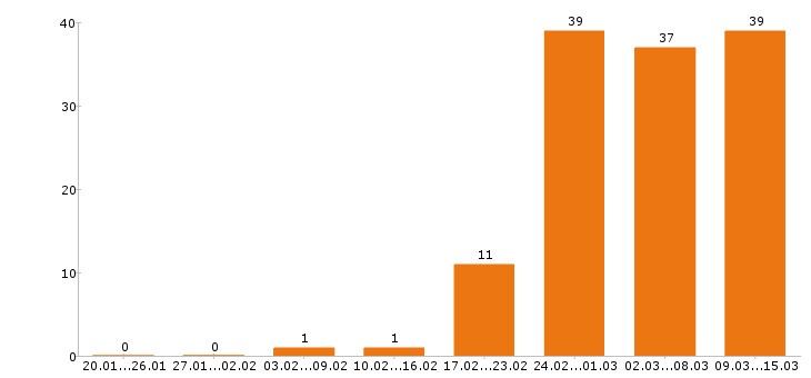 Работа менеджер ресторана Санкт-петербург - Число вакансий Санкт-петербург по специальности менеджер ресторана за 2 месяца