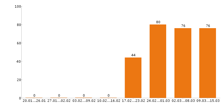 Работа мерчендайзер Санкт-петербург - Число вакансий Санкт-петербург по специальности мерчендайзер за 2 месяца