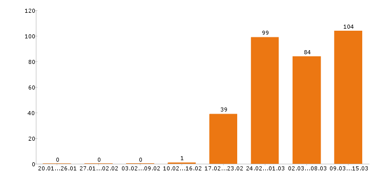 Работа механик Санкт-петербург - Число вакансий Санкт-петербург по специальности механик за 2 месяца