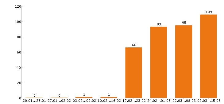 Работа модель Санкт-петербург - Число вакансий Санкт-петербург по специальности модель за 2 месяца