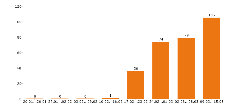 Работа монтажник Санкт-петербург - Число вакансий Санкт-петербург по специальности монтажник за 2 месяца