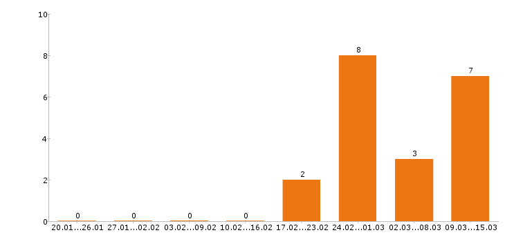 Работа няня Санкт-петербург - Число вакансий Санкт-петербург по специальности няня за 2 месяца