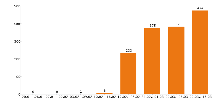 Работа оператор Санкт-петербург - Число вакансий Санкт-петербург по специальности оператор за 2 месяца