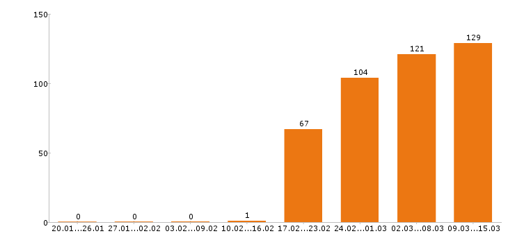 Работа оператор пк Санкт-петербург - Число вакансий Санкт-петербург по специальности оператор пк за 2 месяца