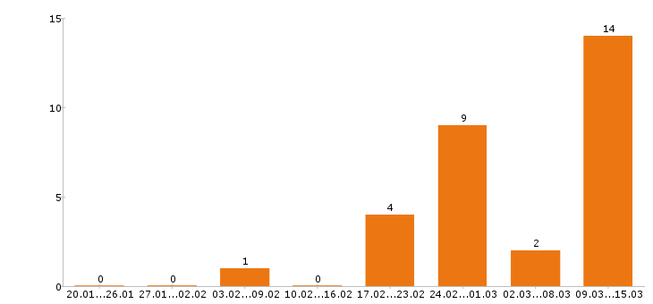 Работа охранник вахта Санкт-петербург - Число вакансий Санкт-петербург по специальности охранник вахта за 2 месяца