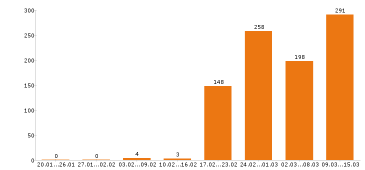 Работа охранник Санкт-петербург - Число вакансий Санкт-петербург по специальности охранник за 2 месяца