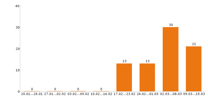 Работа парикмахер Санкт-петербург - Число вакансий Санкт-петербург по специальности парикмахер за 2 месяца