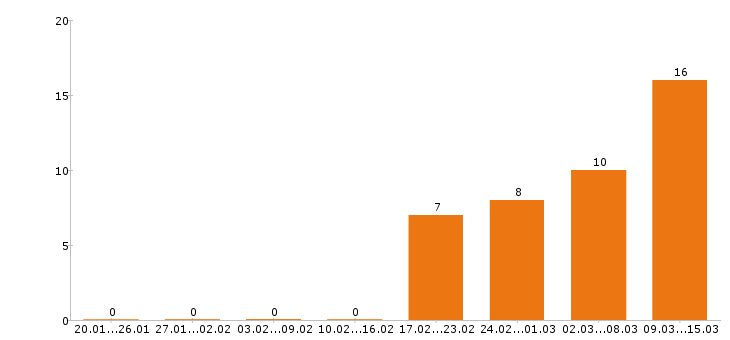 Работа переводчик Санкт-петербург - Число вакансий Санкт-петербург по специальности переводчик за 2 месяца