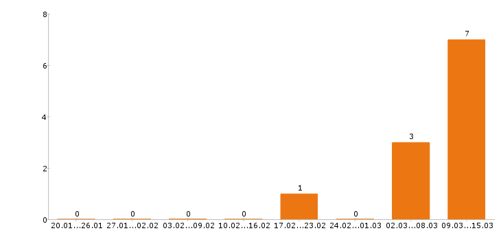 Работа плиточник Санкт-петербург - Число вакансий Санкт-петербург по специальности плиточник за 2 месяца