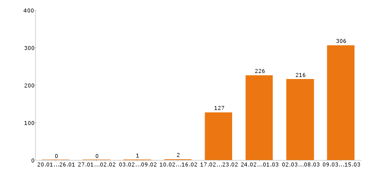 Работа повар Санкт-петербург - Число вакансий Санкт-петербург по специальности повар за 2 месяца