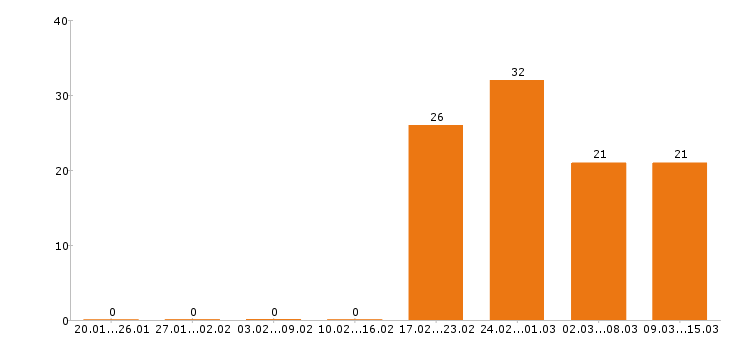 Работа помощник бухгалтера Санкт-петербург - Число вакансий Санкт-петербург по специальности помощник бухгалтера за 2 месяца