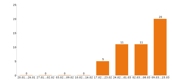Работа помощник повара Санкт-петербург - Число вакансий Санкт-петербург по специальности помощник повара за 2 месяца