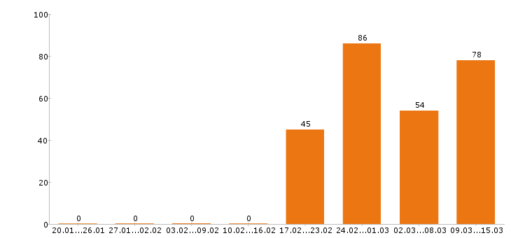 Работа помощник руководителя Санкт-петербург - Число вакансий Санкт-петербург по специальности помощник руководителя за 2 месяца