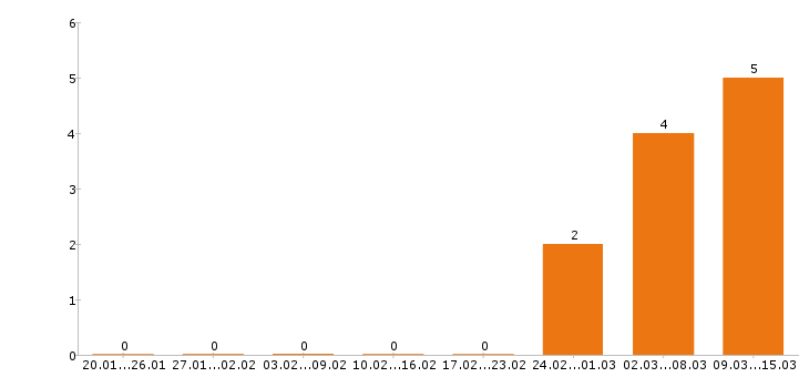 Работа посудомойщица Санкт-петербург - Число вакансий Санкт-петербург по специальности посудомойщица за 2 месяца