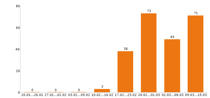 Работа преподаватель Санкт-петербург - Число вакансий Санкт-петербург по специальности преподаватель за 2 месяца