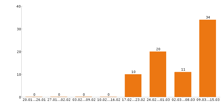 Работа провизор Санкт-петербург - Число вакансий Санкт-петербург по специальности провизор за 2 месяца