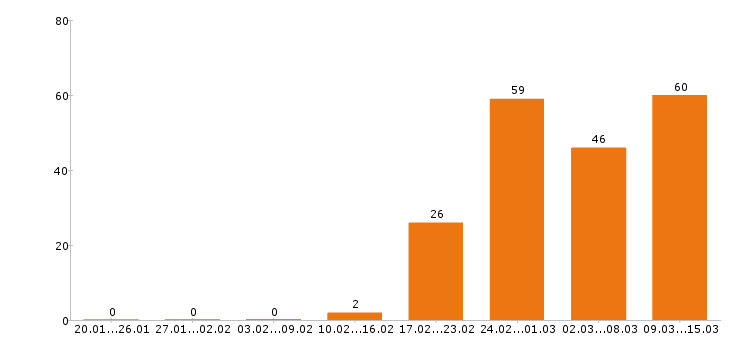 Работа программист 1с Санкт-петербург - Число вакансий Санкт-петербург по специальности программист 1с за 2 месяца