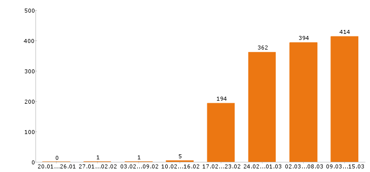 Работа программист Санкт-петербург - Число вакансий Санкт-петербург по специальности программист за 2 месяца