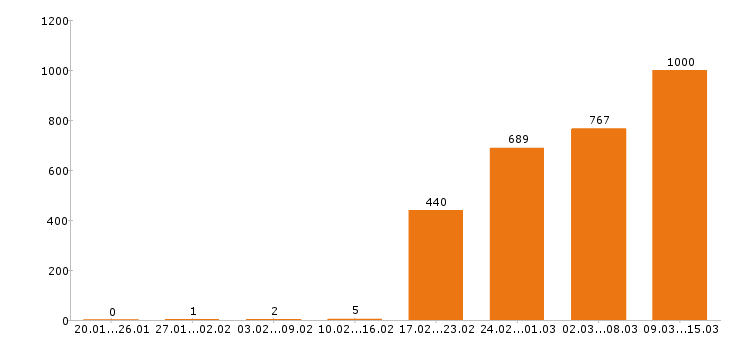 Работа продавец Санкт-петербург - Число вакансий Санкт-петербург по специальности продавец за 2 месяца
