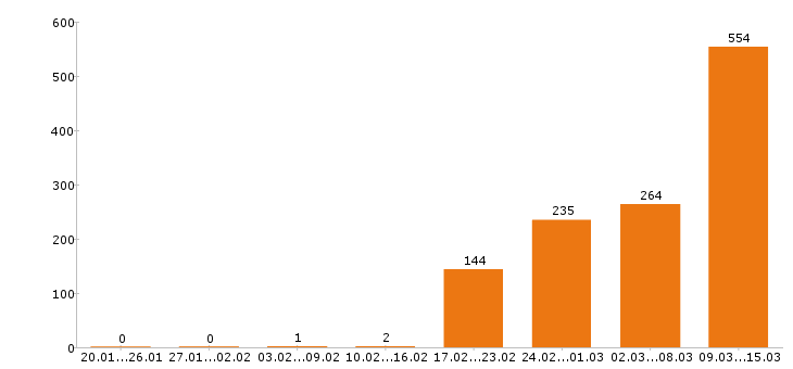 Работа продавец кассир Санкт-петербург - Число вакансий Санкт-петербург по специальности продавец кассир за 2 месяца