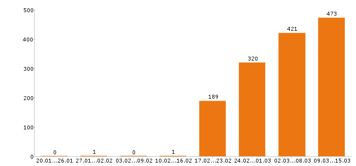 Работа продавец консультант Санкт-петербург - Число вакансий Санкт-петербург по специальности продавец консультант за 2 месяца