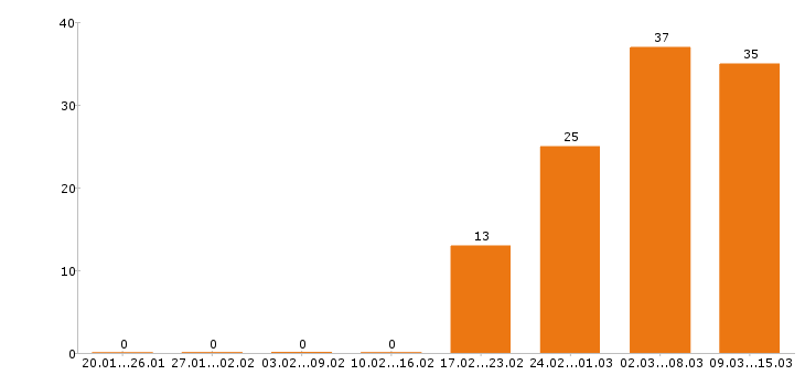 Работа промоутер Санкт-петербург - Число вакансий Санкт-петербург по специальности промоутер за 2 месяца