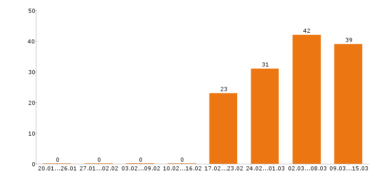 Работа прораб Санкт-петербург - Число вакансий Санкт-петербург по специальности прораб за 2 месяца
