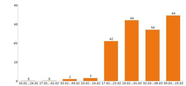 Работа региональный менеджер Санкт-петербург - Число вакансий Санкт-петербург по специальности региональный менеджер за 2 месяца
