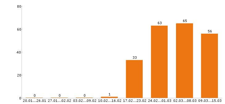 Работа редактор Санкт-петербург - Число вакансий Санкт-петербург по специальности редактор за 2 месяца